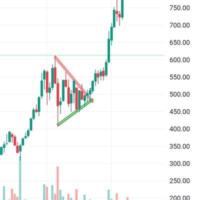 If you like seeing charts then welcome here!