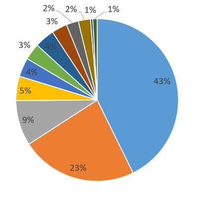 Move9ja's profile picture. Sales Manager and Data Analyst