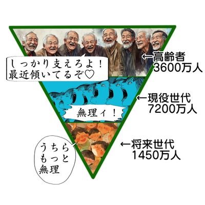 しがない労働者で給与明細の社会保険料のシステムを知り世代間格差のあまりの大きさに愕然としています。
少しでも未来に投資出来る国になれるようになって欲しい。