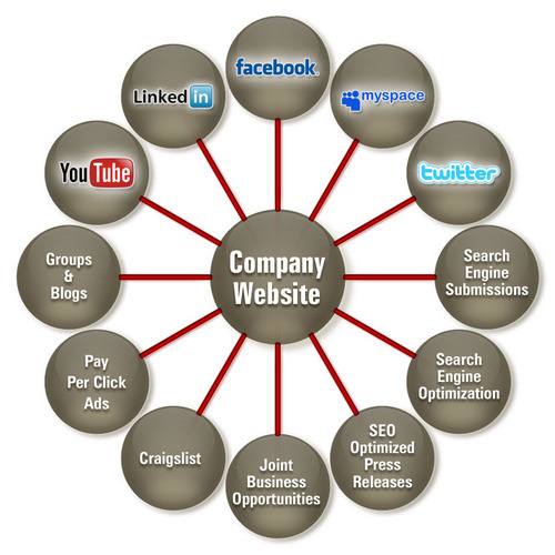 I Provide all your social marketing needs and also article marketing . My work speaks for itself !!