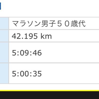 EhLlgl8Vw580444's profile picture. マラソン初心者→サブ4達成｜52歳での初フル2023.12ホノルル6時間42分、53歳での2回目2024.10新潟5時間35秒、同じく53歳での3回目2025.03福井3時間56分24秒サブ4達成｜不動産賃貸業