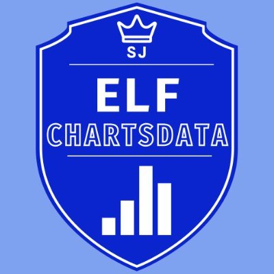 Fan account for @SJofficial , updating just:
🔴YTube: celebrating every 1M ✨
🟢Spotify: 24hrs, 1st week, new PL etc🔥
⚫Tiktok/⚪IG/iTu/🟡QQ/🟩Melon: sometimes