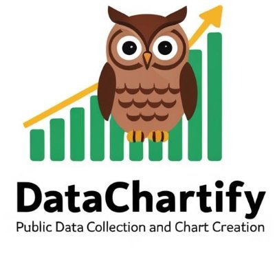 DataChartify's profile picture. Welcome to https://t.co/9vK8g5tgta – your go-to platform for transforming public data into insightful visualizations. Our mission is to make complex data accessible an