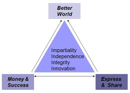 The Global Accountability Community, a revolutionary new Social Web project- Market Research Tool 2.0. Soon online