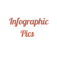 Infographics blog covering infographics, and visually stimulating information