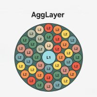 AggLayer = WAGMI (@polygongoons) 's Twitter Profile