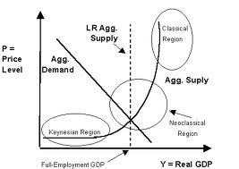 The Meaning of Life? Maximise the Boom Times and Minimise the Busts. Because in the long run we are all dead. Keynesians.