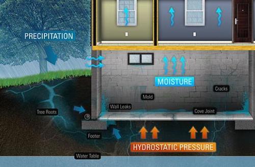 We have over 20 years’ experience fixing foundations and waterproofing basements that we can handle any foundation project.