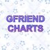 GFRIEND Charts (@gfriend_kcharts) Twitter profile photo GFRIEND Charts (@gfriend_kcharts) Twitter profile photo