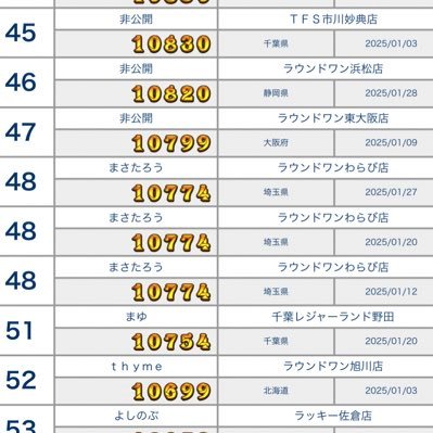 メダルゲーム垢だいたいFTやってます たまにホリアテール、ビンゴギャラクシーなど マイホ ラウンドワンわらび サブホ ゲシ、ラウンドワン朝霞、板橋、ダイバーシティ