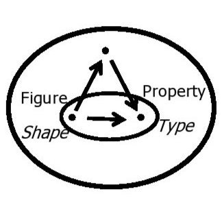 /\ /\ /\ Professor F. William Lawvere /\ /\ /\
భావన అధ్యయనం
ಭಾವನೆ ಅಧ್ಯಯನ
Conceptual Mathematics
A Trinity-Unity, Change, & Reflection-to Triangulate Reality