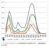 スポーツ視聴率研究。特に世代別（サッカーと野球） (@soranisora) 's Twitter Profile Photo