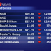 Latest Finance (@7newsfinance) Twitter profile photo Latest Finance (@7newsfinance) Twitter profile photo