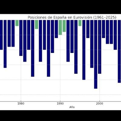 Todos los datos, gráficos análisis de Eurovisión.
All the data, graphs and analysis of Eurovision.
