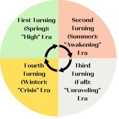 MillennialNWO's profile picture. Millennial seeing signs of a Fourth Turning all around us.