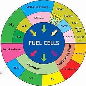 Zero Emission, Green Hydrogen, Make in India, Fuelcells, PEMFC, DMFC, Electrolyser, Manufacturer of Fuelcell & Electrolyser, Integration of FCEB, On-site H₂ Gen