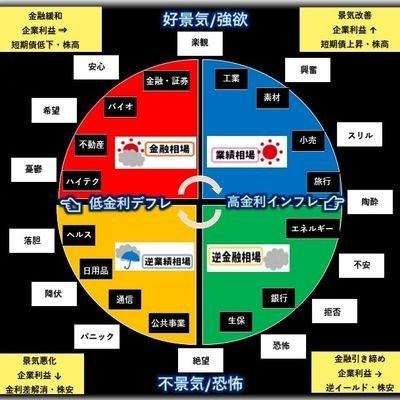株アカです。2022年は8月時点で資産10倍達成して億超え専業の仲間入り! 専業になってからは株口座は保有1000万、デイトレ300万円に減資して毎日3万円勝てればのスタイルでやってるので手っ取り早く億トレになりたい!て人にはなんの役にも立たないツイートばかりです💦どれだけ単純に勝てるか追い求める日記帳です😅