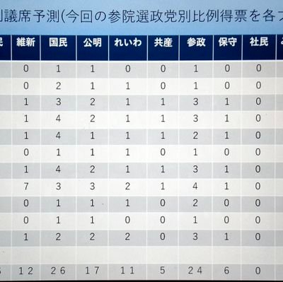 選挙の話題について興味がありそして私が 支持している政党は国民民主党ですが私の考え方としては中道右派であり減税派ですそして選挙 予想などについては公平にやりたいと思います