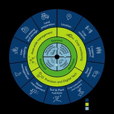 Sustainability_Circular Economy - Policies_ Member of the challenge to feed the world. Sustainable Ag VS Regen Agriculture! Bullish about Africa -