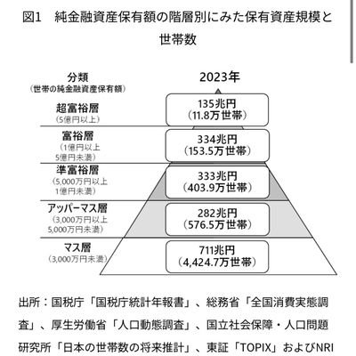FIREに向けて資産形成中。30代後半男。興味→節税、投資(NISA、iDeCo、投信、米国株)、健康(みんチャレ、あすけん)。目指すはアッパーマス層。資産2400万(250823時点)。今年度で会社辞める。その後は無職で非課税世帯を経験したい。学びを記事にしています→https://t.co/az5rDegzUc