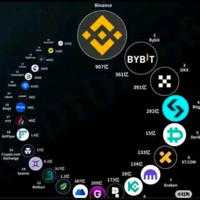 MBainace94994's profile picture. 是来自孟加拉国的 kyc 卖家 我有一个大集团 我每天出售所有加密货币账户 至少 3000+ 账户
1. Bybit
2. Bitget
3. Kucoin
4. Blockpass
6. Binance
7. Galxe
8. Gate
9. Backpack
10. Discord
11. Hemi
12. Hum