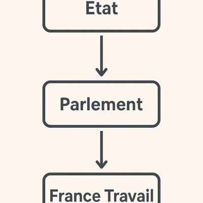 💡 Pour un État plus agile : réduire la bureaucratie, repenser l’emploi, viser productivité et croissance durable, humain, réparti, analyse, compréhension.