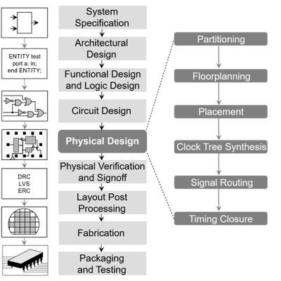 Westernwizardz's profile picture. All about Physical design 
In VLSI lets begin the journey