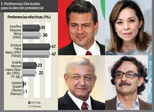 Inicia Enrique Peña Nieto con 17 puntos arriba, de acuerdo con la encuesta BGC-Excélsior