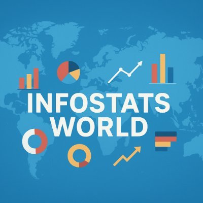 📊 Infostats World | Exploring history, present & future through stats 🌍 | Data-driven insights on everything that matters | #InfoStats