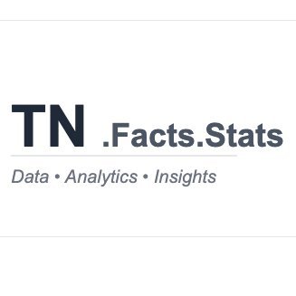 TNFactsStats's profile picture. Views are personal. We will be 100% honest with the data provided. Some presentations are based on our interpretation. Pls check official sources to confirm.