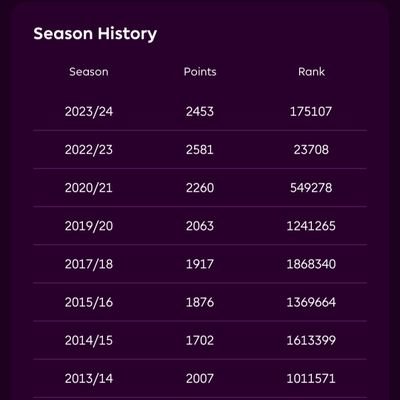 FPL_Avi105's profile picture. Sucking at FPL for over a decade now! 
Best Finish 23k (2022/23)

Aiming for best ever Season in 25/26