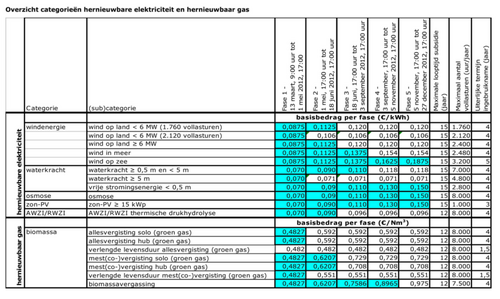 subsidie rijksoverheid voor 15 jaar op de productie van duurzame electriciteit en warmte