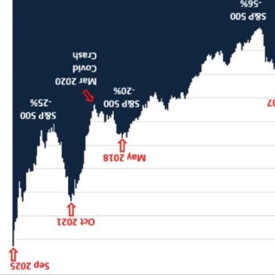 stockofprincess's profile picture. 가중치 지수투자법 - $QQQ $QLD $TQQQ $TSLL #SOXL 레버리지도 합니다