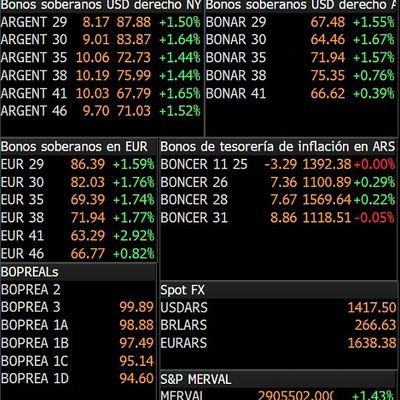 Axel_finanzas's profile picture. Soy Asesor financiero y uso principalmente Balanz Capital. Gestión y armado de carteras de inversión y retiro, enfocado en acciones, bonos y cedears.