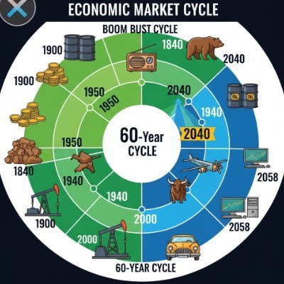 w3196's profile picture. 相場のサイクル分析、日柄分析、値幅分析での高値安値の予測が趣味です。米国株指数は2030年前後まで長期上昇。BTCは2026年10月前後に3万ドル台で4年サイクルボトムをつける見通し。BTCの長期上昇トレンドは2040年前後まで続くと予測しています。牡羊座/金の羅針盤
