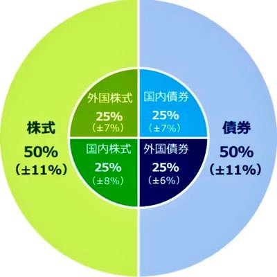 J58205872428's profile picture. 極々平凡だけど少しだけラッキーなサラリーマン。年収1800万、30代で都心に90㎡のマンションを買って9年後脳卒中になり団信の三大疾病適用で住宅ローン残金（5200万円）がチャラに。ちなみに病気は一瞬で完治。加えてまとまった保険金も入ったのでその辺投資に回してます。#企業型DC #住宅ローン #団信 #NISA #完済