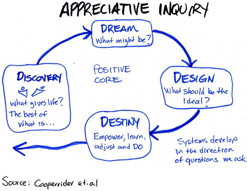 AI_020's profile picture. Appreciative Inquiry + Gemeente Amsterdam / Kennis delen en ontwikkelen /  Netwerken / Elkaar helpen /