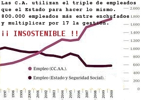 No es cuestión d partidos ni ideologías. Autonomías multiplican x17 burocracia y hacen INGOBERNABLE España. Descentralización administrativa SI. 17 gobiernos NO