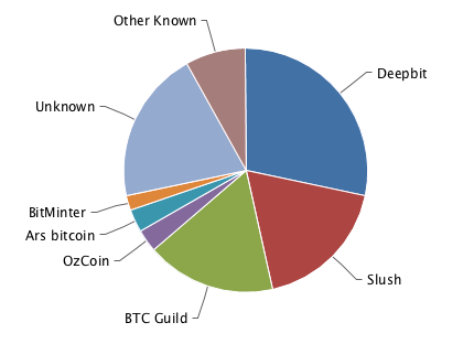 I tweet news about all bitcoin pools.