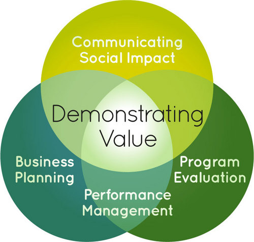 Demonstrating Value provides tools to social enterprises and mission-driven businesses that want to measure and show their impact.