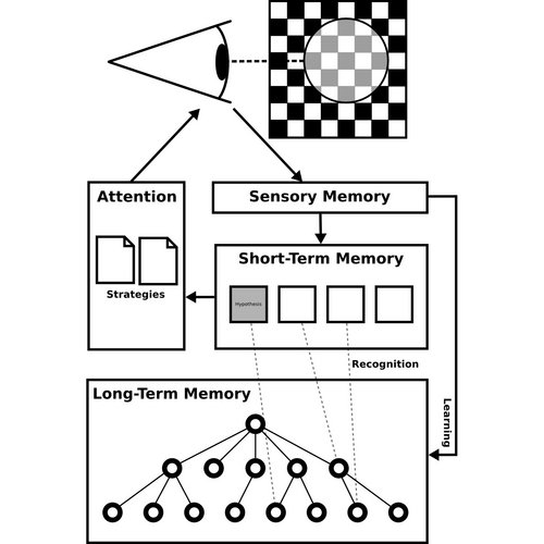 CHREST (Chunk Hierarchy and REtrieval STructures) is a cognitive architecture that models human perception, learning, memory, and problem solving.
