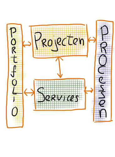 DigiProject geeft u een heldere kijk op uw projecten voor het nemen van de juiste beslissingen vanaf idee tot decharge.