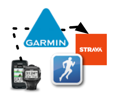 Service that automatically copies your Garmin Connect activities to RunKeeper or Strava. Check out the website. Formally known as GarminSync.
