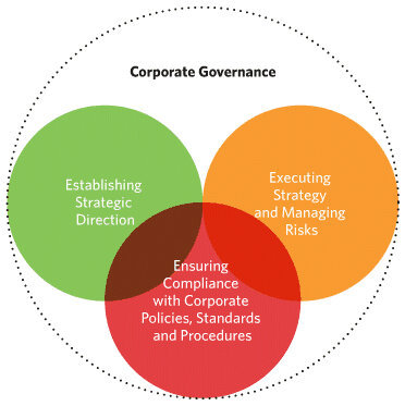 To ensure that we live the essence of corporate governance. Papers, research, courses, updates, amendments, queries, solutions.