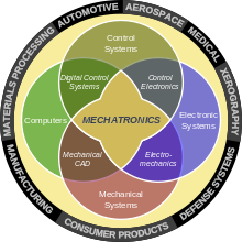 GUC Mechatronics Department Official (Currently) Account