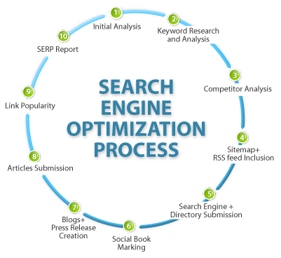 SEO (Search Engine Optimization), Web Analytics. Specialization in SEO with Dynamic Pages Optimization, SEM, web analytics analysis. I am proficient in SEO/SEM.