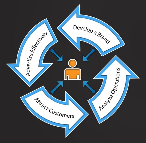 ClientLoop's profile picture. ClientLoop helps you acquire new customers! We provide website development, analytics, and marketing (social/print/online) services to make your business grow.