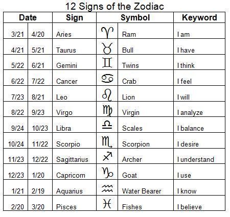 Zodiac Facts