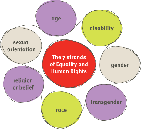 The OFFICIAL Equality and Diversity twitter account for Bolton 6th Form College. #e&d