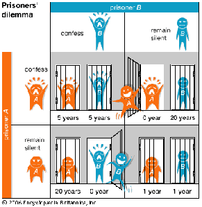 #PrisonersDilemma is the best-known #GameOfStrategy in social science. This dilemma represents a common problem in achieving cooperation #SocialScience